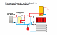 Tepelné čerpadlo pro ohřev TUV a přitápění ECONOMY - 5,5kW, průměrný příkon 965W, monoblok E-ko