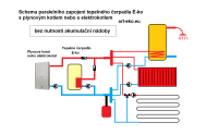 Tepelné čerpadlo E-ko ECONOMY-6,5 kW pro podlahové i radiátorové vytápění, průměrný příkon 1370W, vzduch-voda, monoblok
